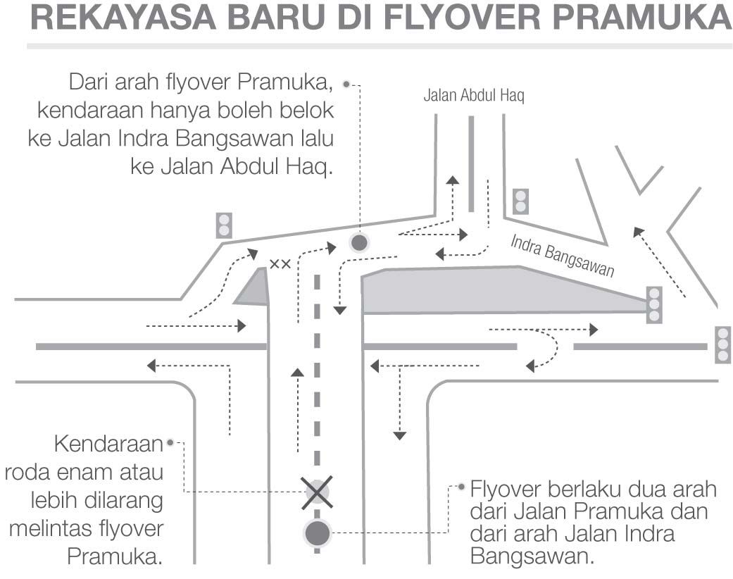 Flyover Pramuka Berlaku Dua Arah