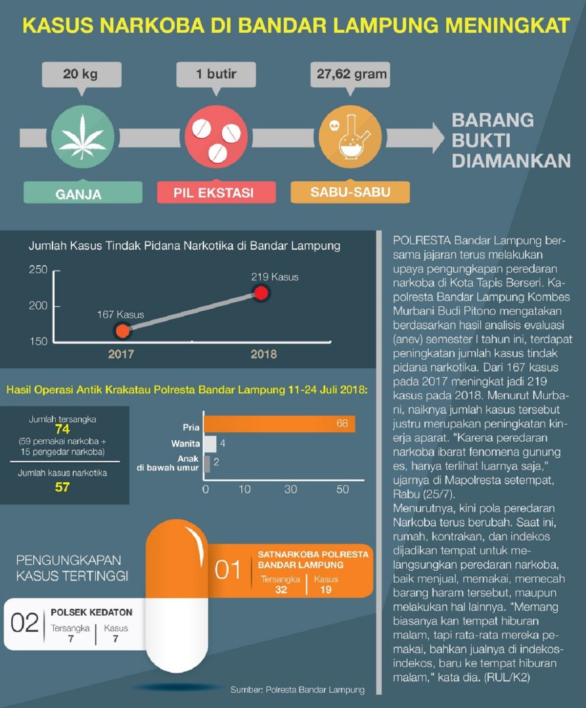 Kasus Narkoba di Bandar Lampung Meningkat