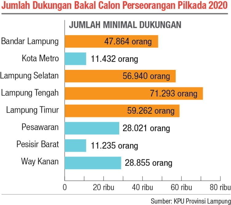 Tabel persyaratan dukungan bakal calon perseorangan untuk Pilkada serentak 2020 di 8 kabupaten/kota di Lampung. Grafis Fahmi