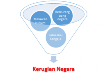 Kerugian Negara Tersisa Rp4,6 Miliar