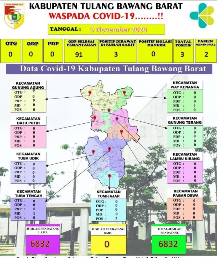 Grafis Kasus Covid-19 Tulangbawang Barat per 9 November 2020.