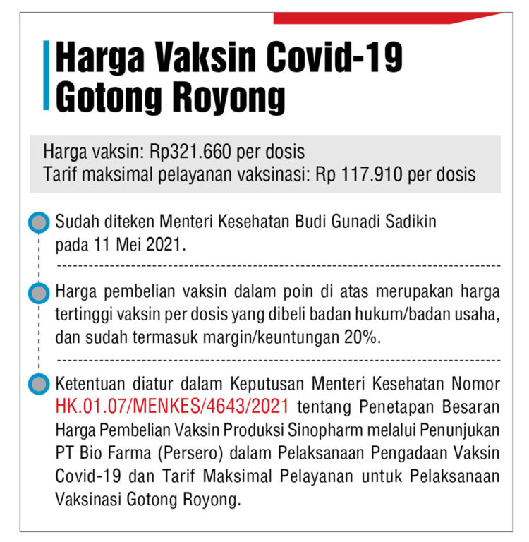 Info grafis daftar harga vaksinasi gotong royong yang ditetapkan Menteri Kesehatan RI.