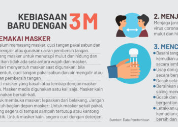 Kebiasaan Baru dengan 3M