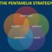 Strategi pentahelix (Ilustrasi)