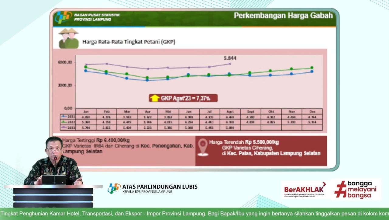 Perkembangan harga gabah (Foto dokumen BPS Lampung.)