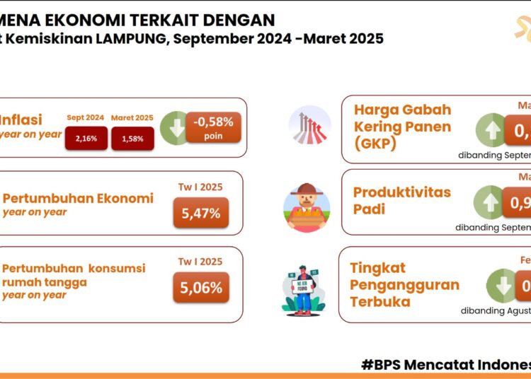 Stabil di Tengah Ketidakpastian: Sinyal Kekuatan Ekonomi dari Bumi Ruwa Jurai