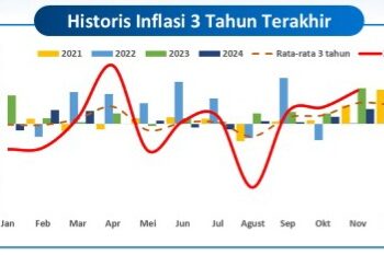Lampung Pertahankan Tren Inflasi Rendah
