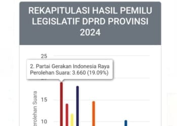 5 Caleg DPRD Kota Dapil Metro 2 Unggul Berdasarkan Hasil Pleno