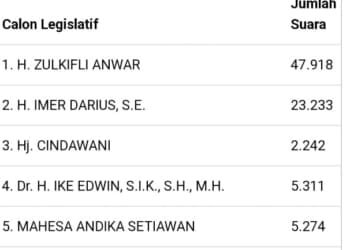 Perolehan suara andika