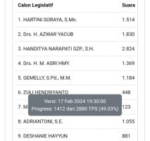 Caleg Handitya Narapati Masih Unggul Raih Suara di DPRD Provinsi