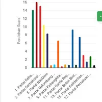 Ini Partai yang Unggul di DPR RI Dapil Lampung I Versi Sementara Real Count KPU