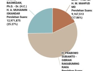 Real Count KPU Terkini Jumat Pagi, Suara Prabowo-Gibran: 56,87%