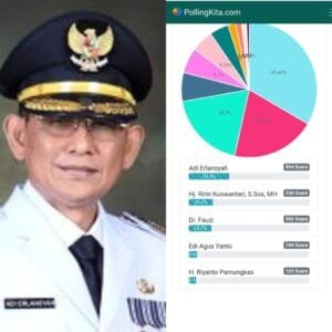 Survei Pollingkita: Adi Erlansyah Unggul Calon Bupati Pringsewu