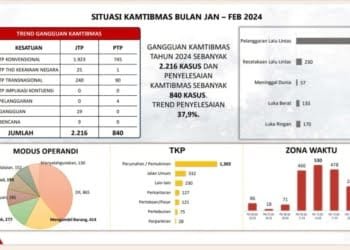 Polda Lampung mencatat terjadi 2.216 gangguan keamanan selama Januari hingga Februari 2024 di seluruh wilayah Lampung.