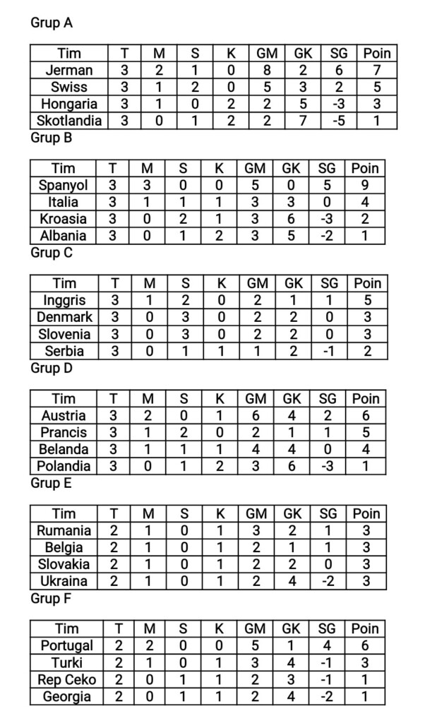 Klasemen akhir grup Euro (Piala Eropa) 2024.