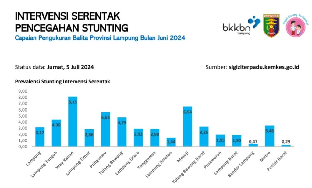 Grafik Stunting Lampung Berdasarkan SKI 2023. Dok Pemprov Lampung