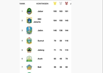 Klasemen akhir perolehan medali PON XXI-2024 Aceh-Sumut