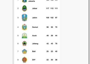 Foto: Klasemen sementara PON XXI 2024 Aceh-Sumut.
