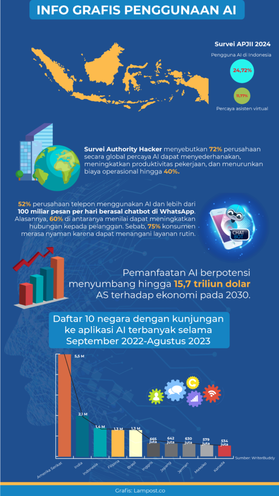 Infografis penggunaan AI. Lampost.co