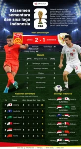 Kekalahan Indonesia Versus China Berbuntut Evaluasi