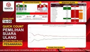 Supriyanto–Suriansyah Gugat Hasil Pleno KPU Pesawaran ke MK, Tuduh Ada Pelanggaran TSM