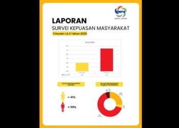 Nilai SKM BSPJI Bandar Lampung Naik di Triwulan II 2025, Bukti Komitmen Tingkatkan Layanan Publik