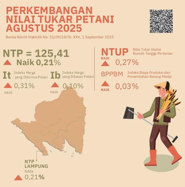Infografis BPS Lampung