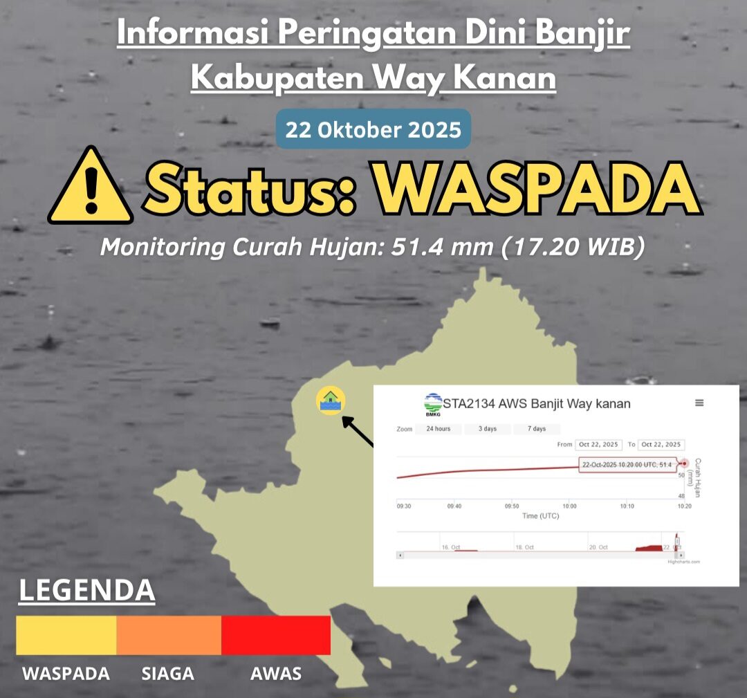 Badan Meteorologi Klimatologi dan Geofisika (BMKG) menyampaikan peringatan dini waspada banjir wilayah Kabupaten Way Kanan. Dok BMKG