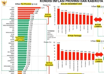 KPw BI Lampung Nilai Inflasi pada 2026 Tetap Terkendali