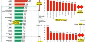 KPw BI Lampung Nilai Inflasi pada 2026 Tetap Terkendali