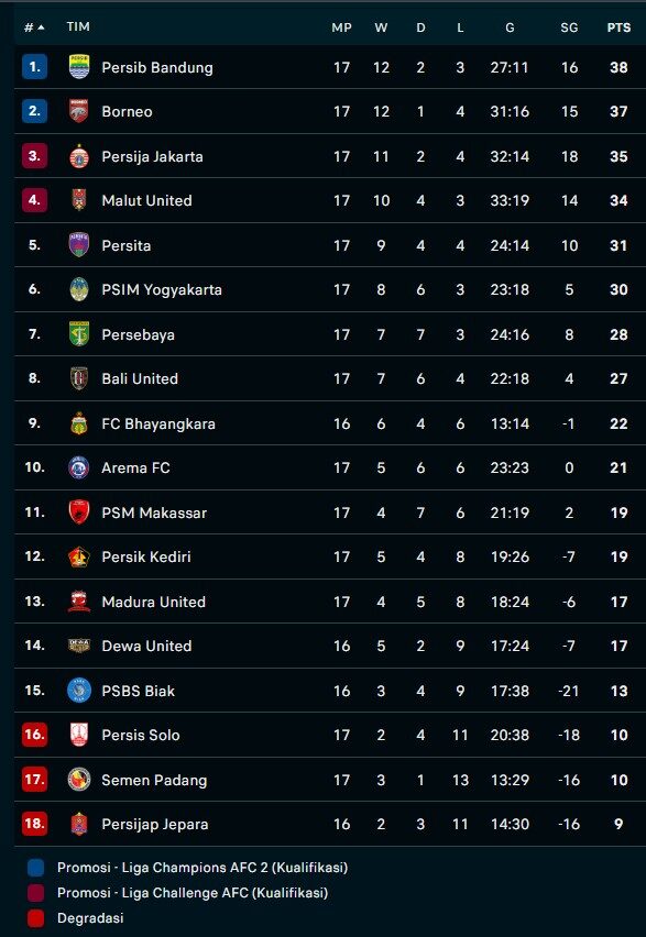klasemen paruh musim