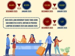 Sepanjang Januari 2026 ada 110.557 Orang Menginap di Hotel Berbintang Lampung