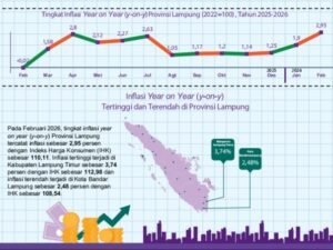 Lampung Inflasi 2.95 Persen