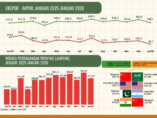 Badan Pusat Statistik (BPS) Provinsi Lampung menyampaikan rilis berita resmi statistik, Senin, 2 Maret 2026. Dok. BPS Lampung