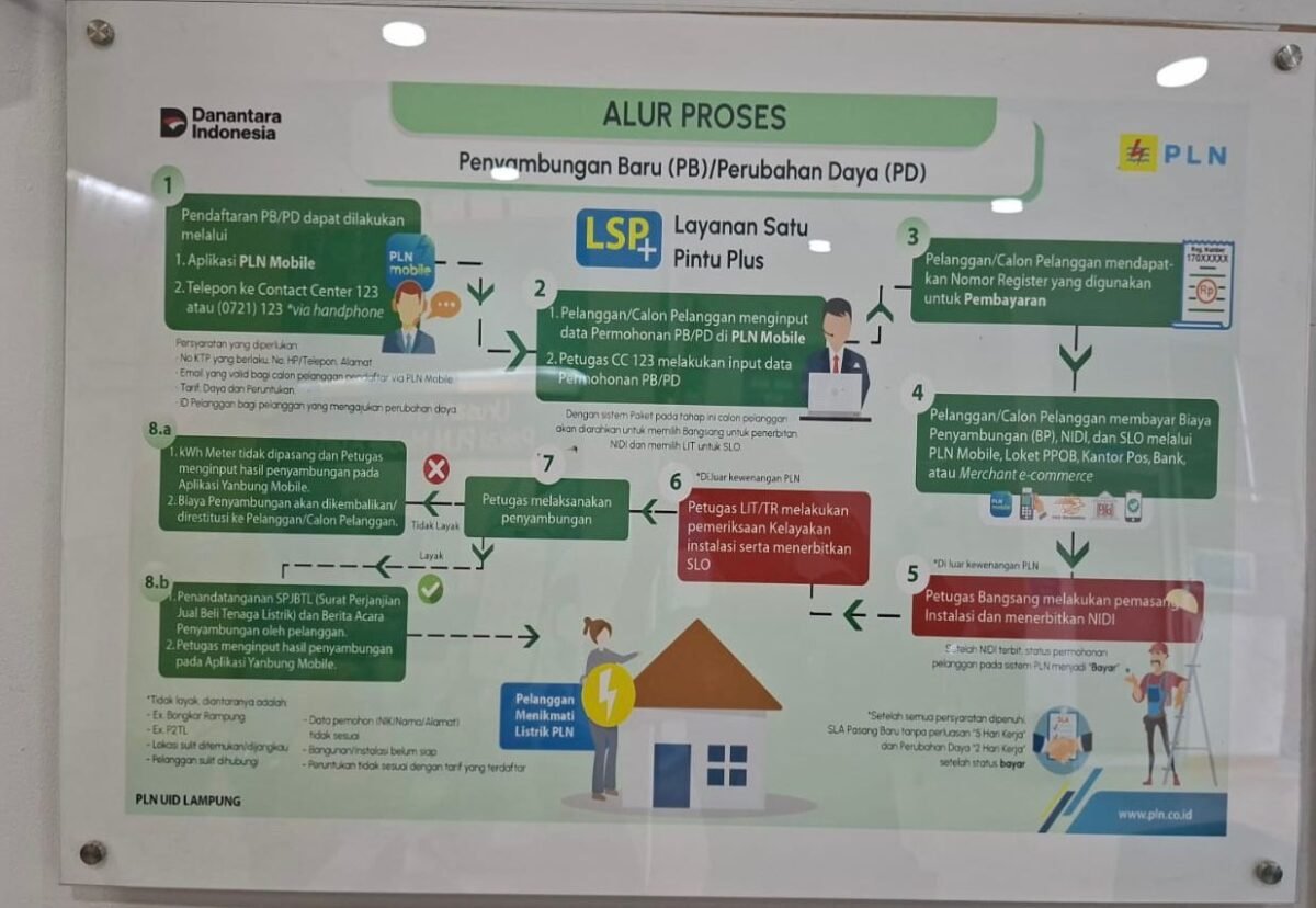 Proses transparan mulai dari pengajuan, pembayaran, hingga listrik menyala—semua melalui layanan resmi PLN.
