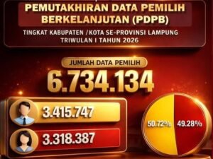 Data Pemilih Provinsi Lampung Capai 6.734.134 Jiwa