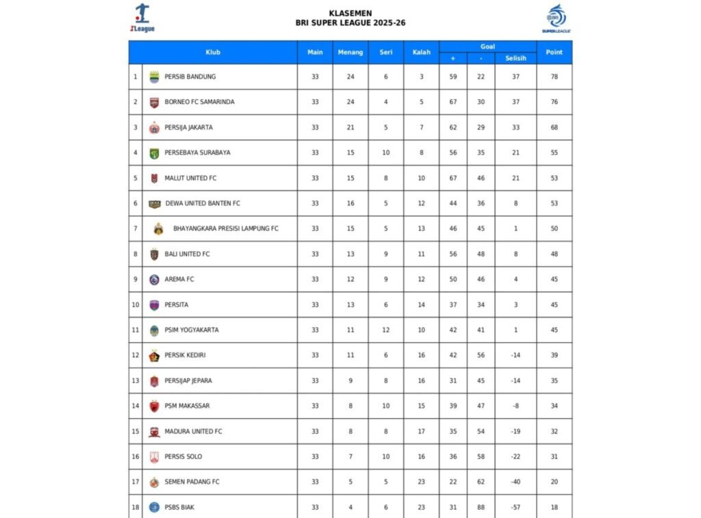 Klasemen Super League pekan 33